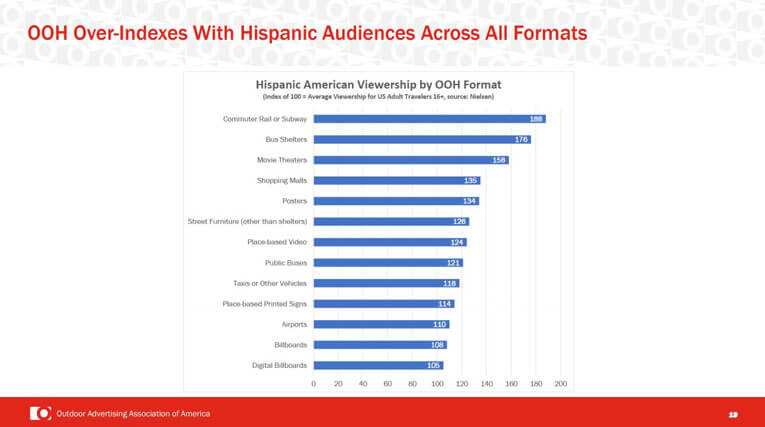 OOH-Over-Indexes-with-Hispanic-Audience