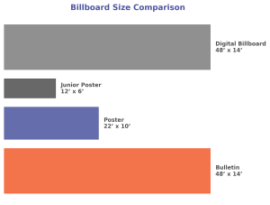Billboard size comparison chart showing dimensions of bulletin, poster, junior poster, and digital billboards.