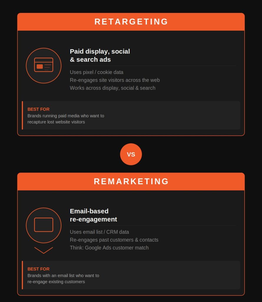 Retargeting vs remarketing comparison infographic