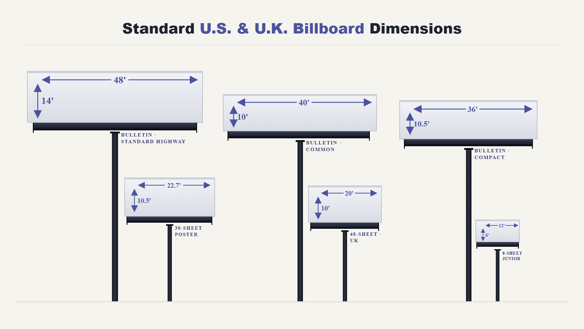 Standard US and UK billboard dimensions chart, drawn to scale: Bulletin standard highway (14×48 ft), Bulletin common (10×40 ft), Bulletin compact (10.5×36 ft), 30-Sheet Poster (10.5×22.7 ft), 48-Sheet UK (10×20 ft), 8-Sheet Junior (6×12 ft).